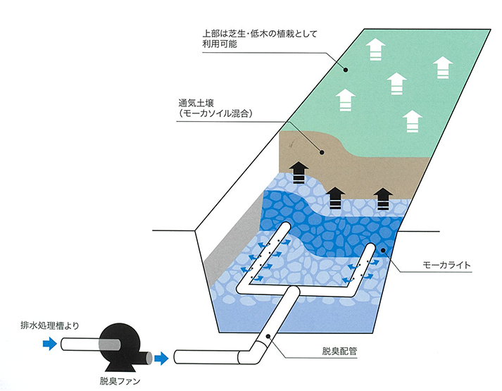 悪臭の構成要素の中でも大部分を占めるアンモニアの分解モデル